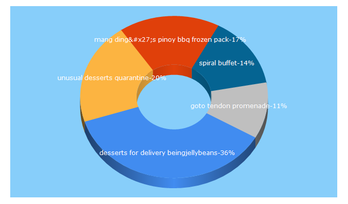 Top 5 Keywords send traffic to beingjellybeans.com