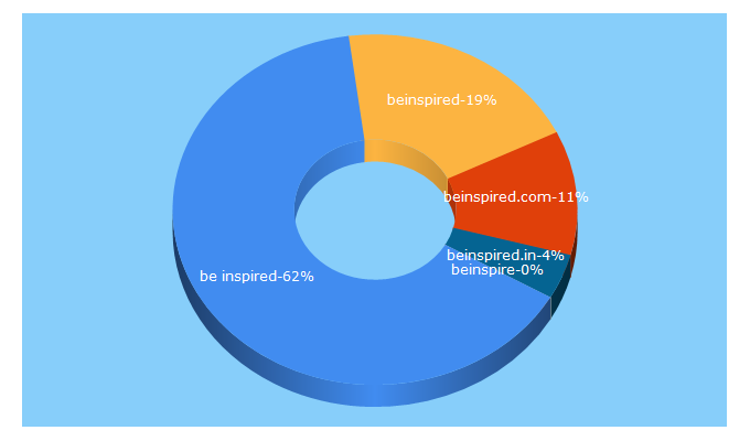 Top 5 Keywords send traffic to beinspired.com