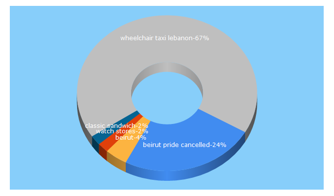 Top 5 Keywords send traffic to beirut.com