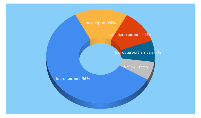 Top 5 Keywords send traffic to beirutairport.gov.lb