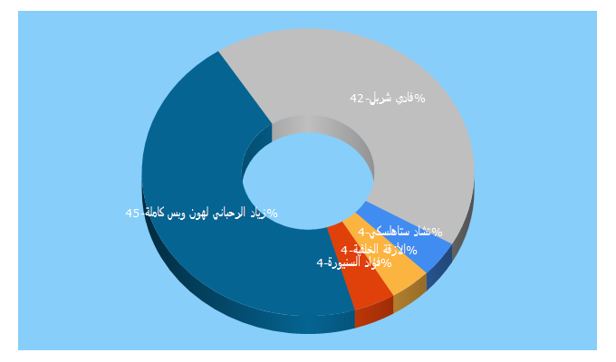 Top 5 Keywords send traffic to beirutcom.net