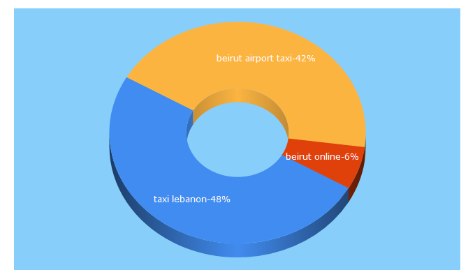 Top 5 Keywords send traffic to beirutonlinetaxi.com