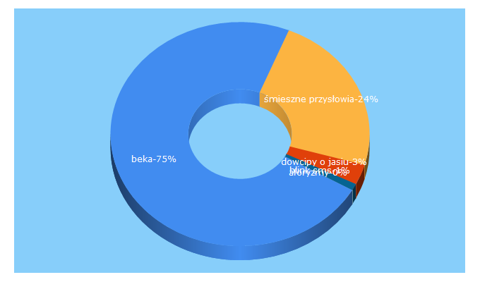 Top 5 Keywords send traffic to beka.pl