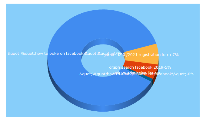 Top 5 Keywords send traffic to bekeking.com