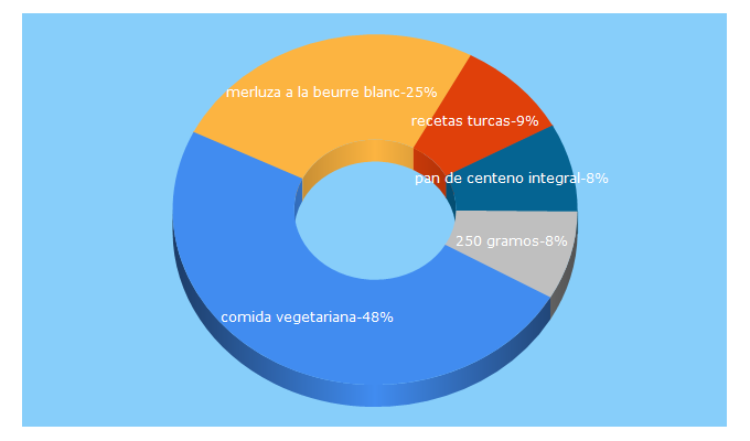 Top 5 Keywords send traffic to bekiacocina.com