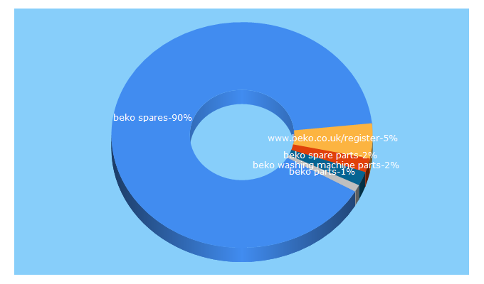 Top 5 Keywords send traffic to beko-spares.co.uk