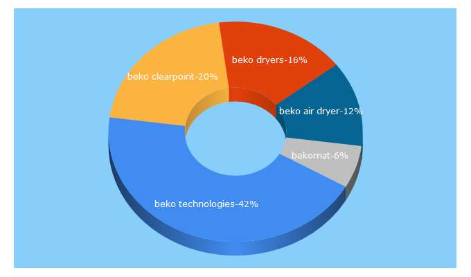 Top 5 Keywords send traffic to beko-technologies.com