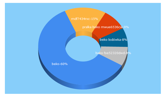 Top 5 Keywords send traffic to beko.pl