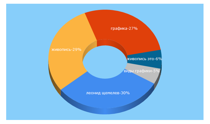 Top 5 Keywords send traffic to bel-art.by