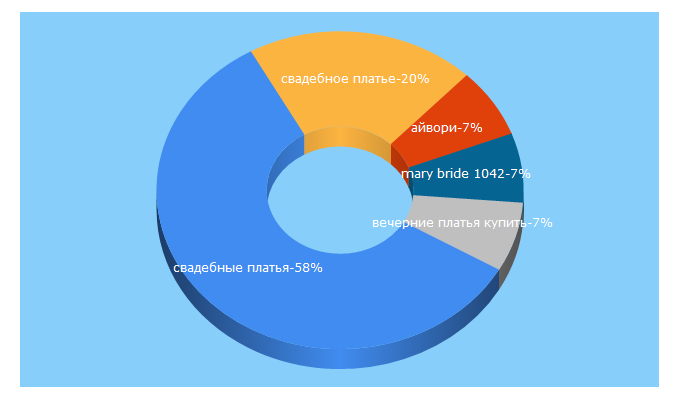 Top 5 Keywords send traffic to bel-avantage.ru