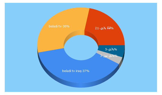 Top 5 Keywords send traffic to beladitv.tv