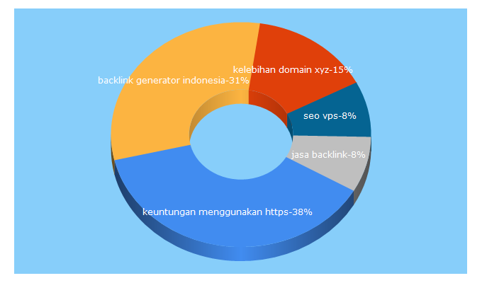 Top 5 Keywords send traffic to belajarseo.xyz