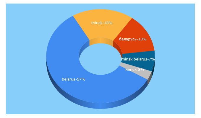 Top 5 Keywords send traffic to belarus.by
