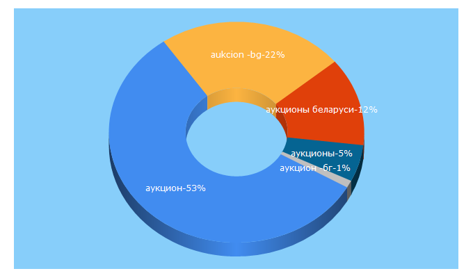 Top 5 Keywords send traffic to belauction.by