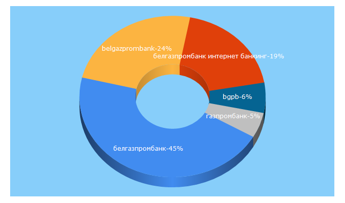 Top 5 Keywords send traffic to belgazprombank.by