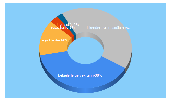 Top 5 Keywords send traffic to belgelerlegercektarih.net