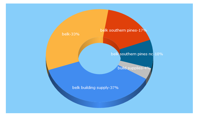 Top 5 Keywords send traffic to belkbuildingsupply.com