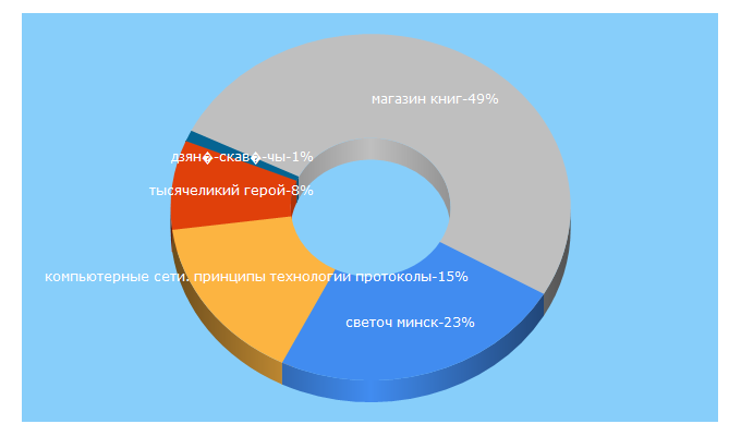 Top 5 Keywords send traffic to belkniga.by