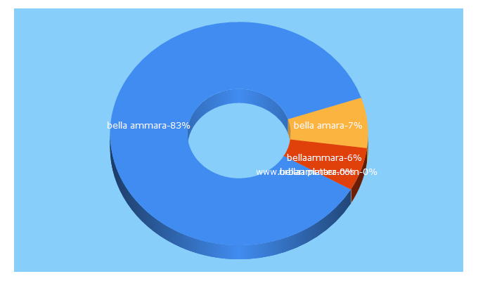 Top 5 Keywords send traffic to bellaammara.com