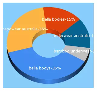 Top 5 Keywords send traffic to bellabodies.com.au