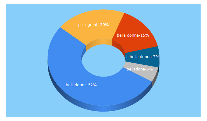 Top 5 Keywords send traffic to belladonna.de