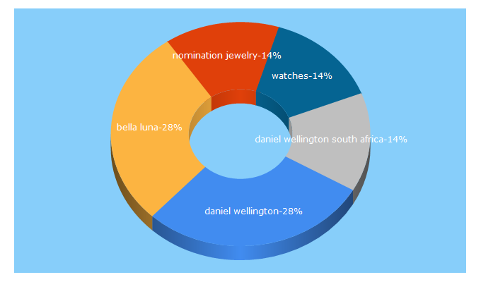 Top 5 Keywords send traffic to bellaluna.co.za