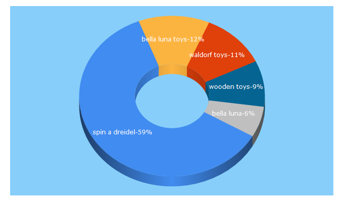 Top 5 Keywords send traffic to bellalunatoys.com