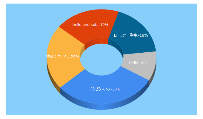 Top 5 Keywords send traffic to belle-co.jp