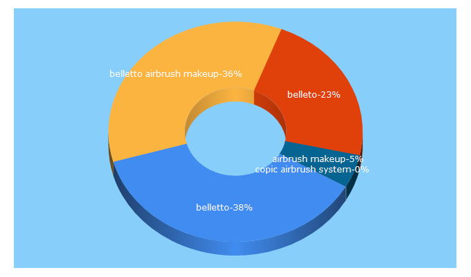 Top 5 Keywords send traffic to bellettostudio.com