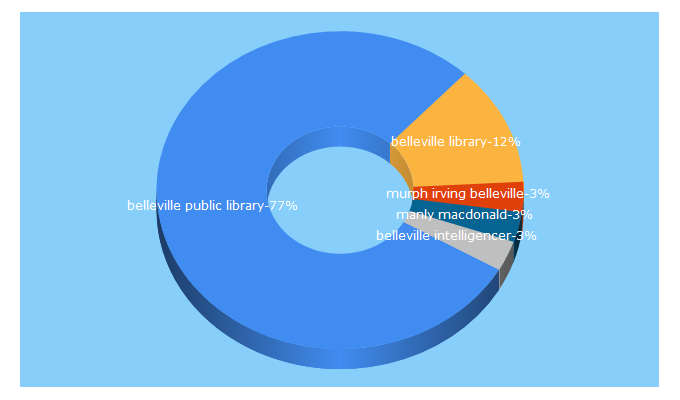 Top 5 Keywords send traffic to bellevillelibrary.ca