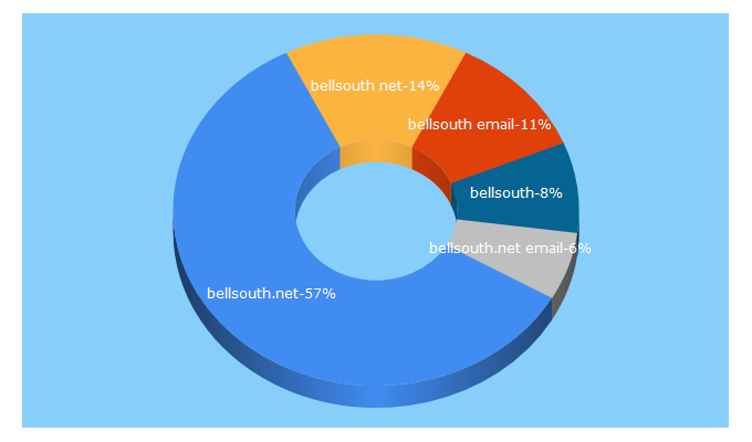 Top 5 Keywords send traffic to bellsouth.net