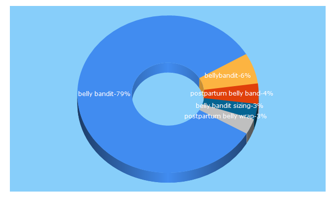 Top 5 Keywords send traffic to bellybandit.com