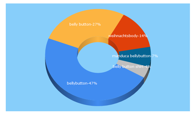 Top 5 Keywords send traffic to bellybutton.de