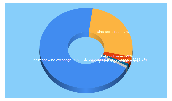 Top 5 Keywords send traffic to belmontwine.com