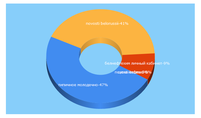 Top 5 Keywords send traffic to belnaviny.by