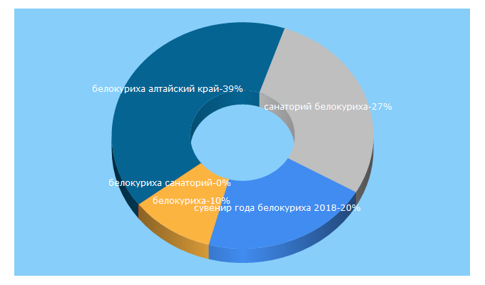 Top 5 Keywords send traffic to belokuriha-gorod.ru