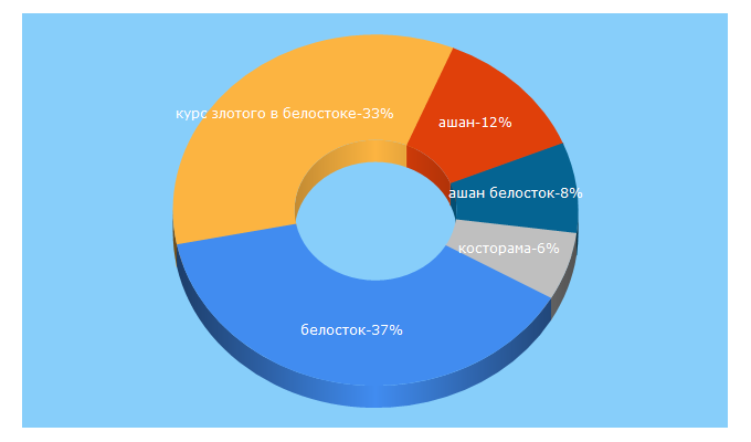 Top 5 Keywords send traffic to belostok.ru