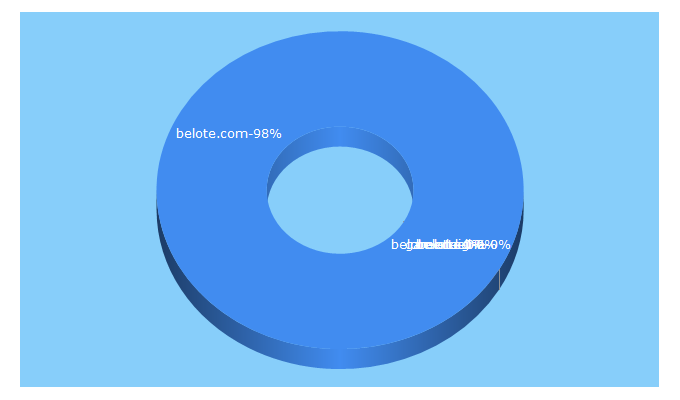 Top 5 Keywords send traffic to belote.com