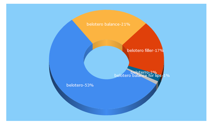 Top 5 Keywords send traffic to belotero.com