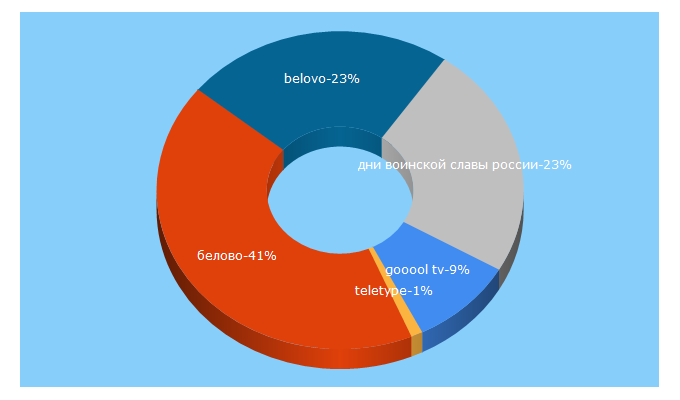 Top 5 Keywords send traffic to belovorn.ru