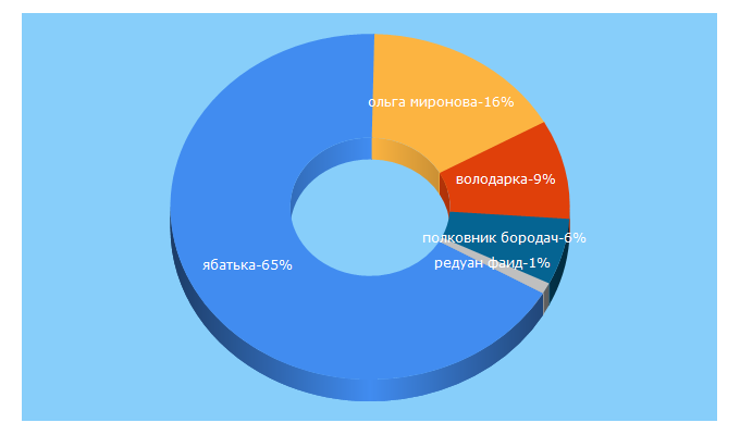 Top 5 Keywords send traffic to belprauda.org