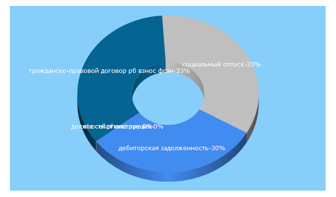 Top 5 Keywords send traffic to belpravo.by