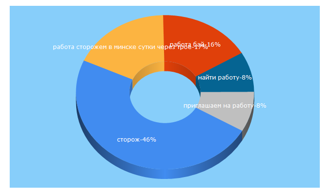 Top 5 Keywords send traffic to belrabota.by