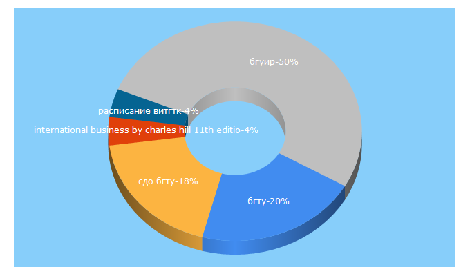 Top 5 Keywords send traffic to belstu.by