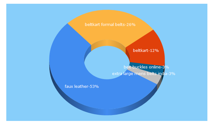 Top 5 Keywords send traffic to beltkart.com