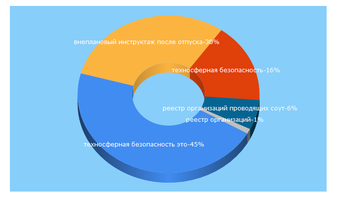 Top 5 Keywords send traffic to beltrud.ru