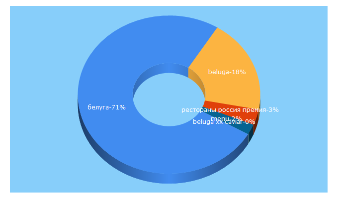 Top 5 Keywords send traffic to belugamoscow.ru