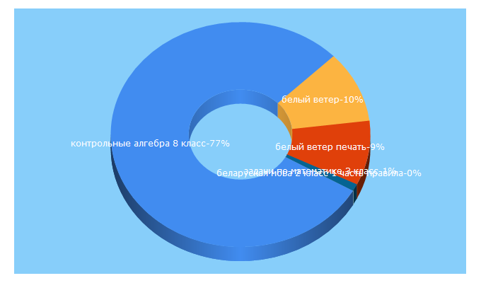 Top 5 Keywords send traffic to belveter.by