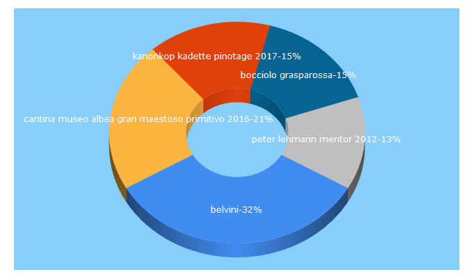 Top 5 Keywords send traffic to belvini.de