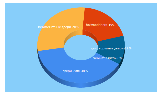 Top 5 Keywords send traffic to belwood.kz